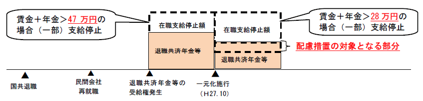 配慮措置となる部分