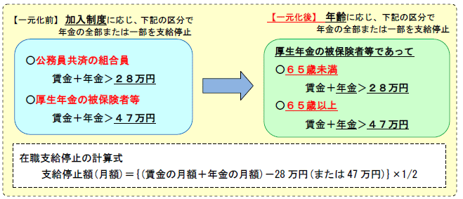 在職支給停止制度