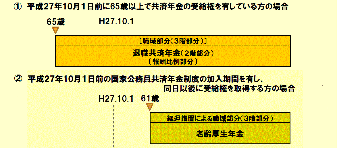 職域部分（3階部分）の退職（老齢）支給例の図