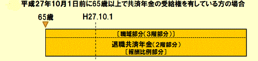 退職（老齢）給付における受給例