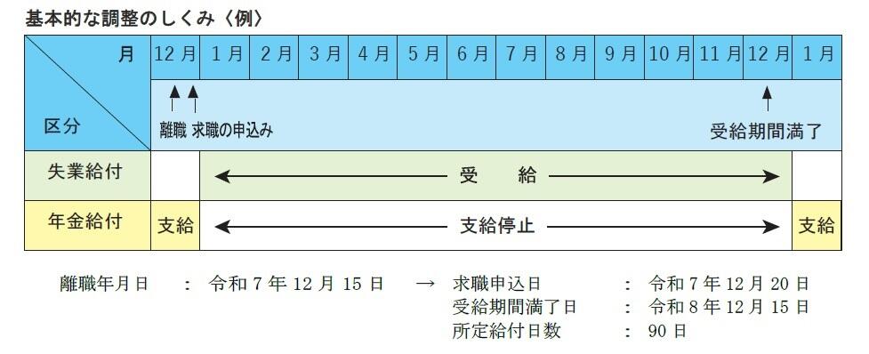 老齢厚生年金と雇用保険法等による給付との調整 | 年金 | KKR