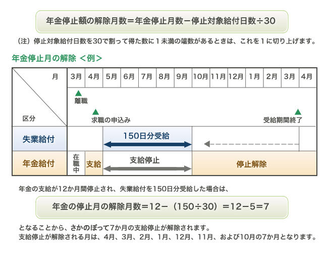 停止 支給 特別 支給 の 老齢 厚生 年金