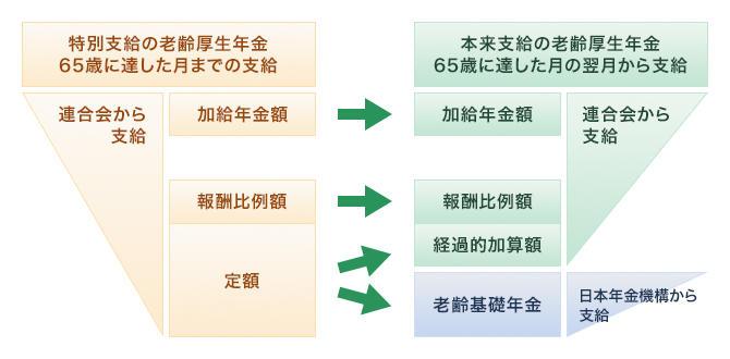 経過 的 加算 と は