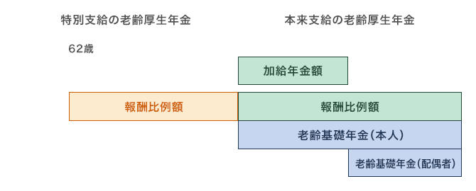 特別支給の老齢厚生年金 年金 Kkr 国家公務員共済組合連合会