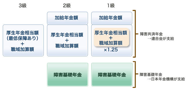 障害 年金 金額