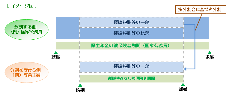 離婚時における年金の分割制度について 年金 Kkr 国家公務員共済組合連合会