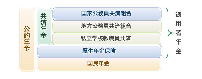 公的年金制度