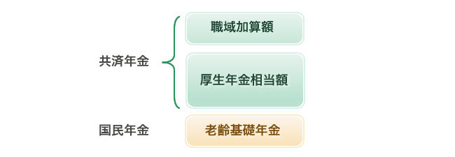 退職共済年金の構成