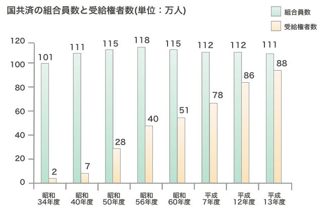 国共済の組合員数と受給権者数