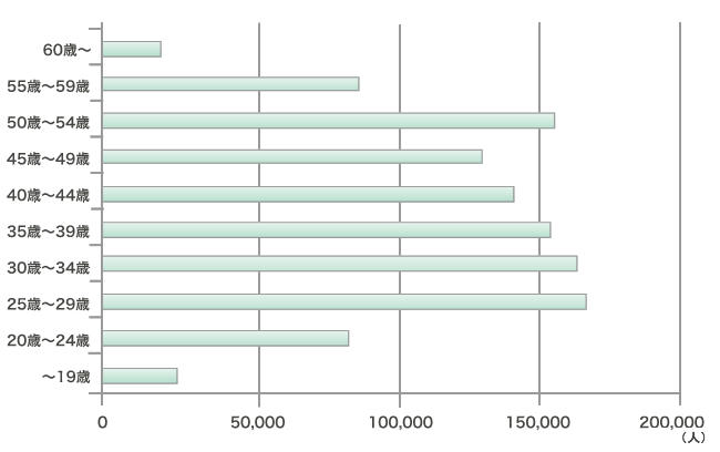 年齢階層別組合員数の分布(平成13年度末)