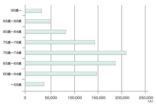 年齢階層別年金受給権者数の分布(平成13年度末)