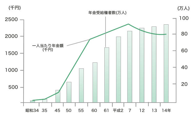 年金受給権者数及び一人当たり年金額の推移