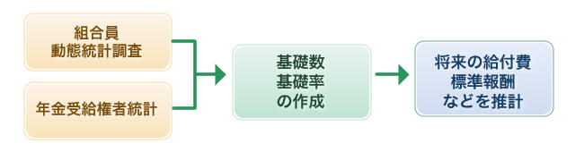 将来の給付費の推計方法(概要)