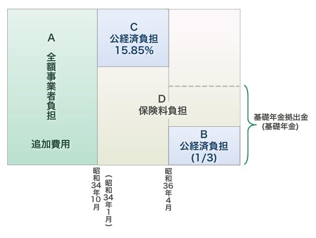 費用の負担区分