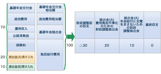 財政調整のイメージ図