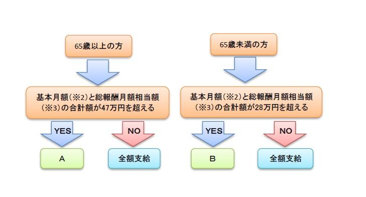 支給 停止 年金 加給