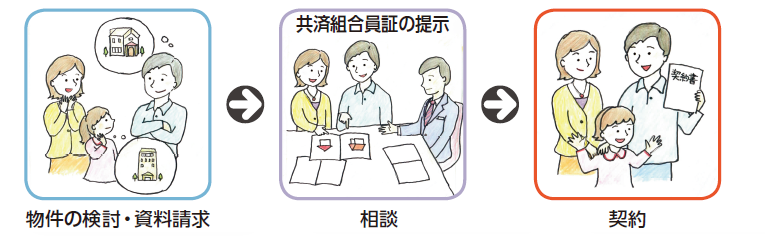 物件の検討・資料請求　共同組合員証の提示 相談　契約