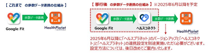 Fitとコネクト移行図