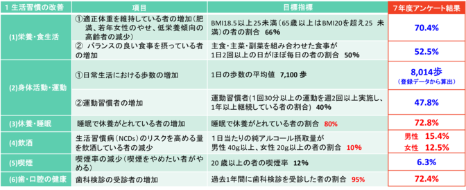R7.4中期目標生活習慣の改善