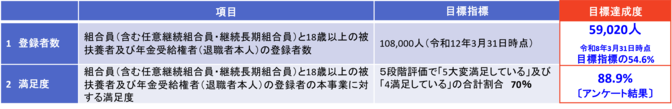 R7.4中期目標登録者