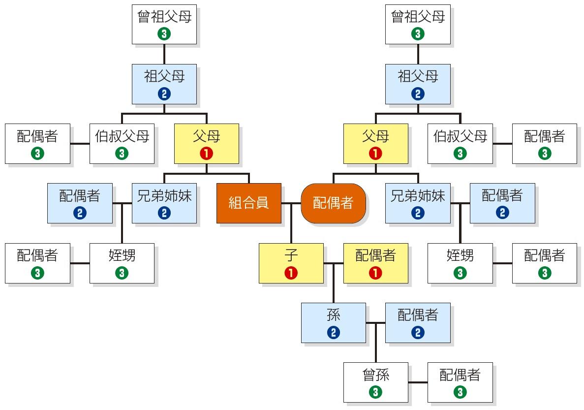 親等図はこちらでご確認いただけます